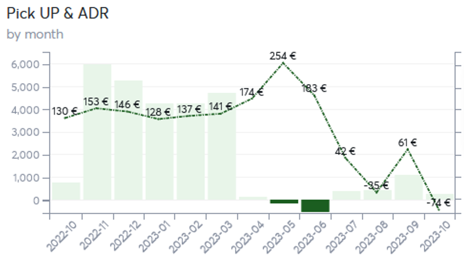 Segment performance view
