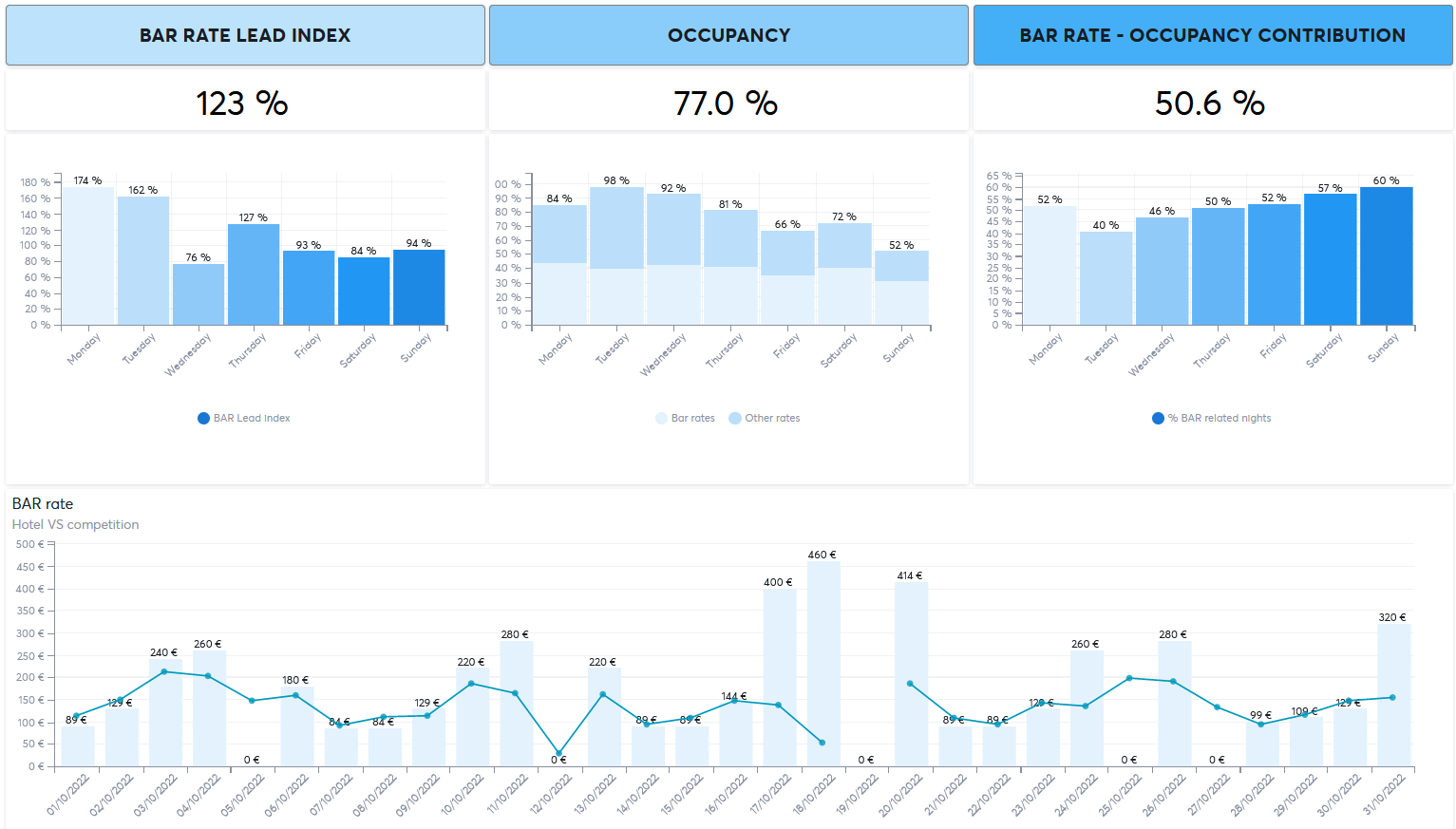 Data Analytics competitive benchmark dashboard