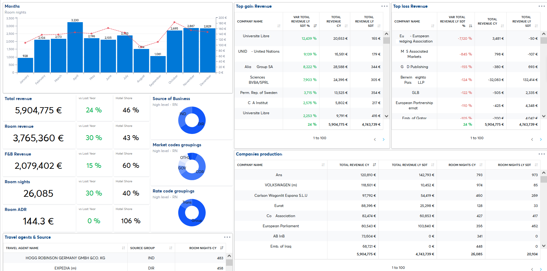 Hotel Insights — 360° production & revenue overview