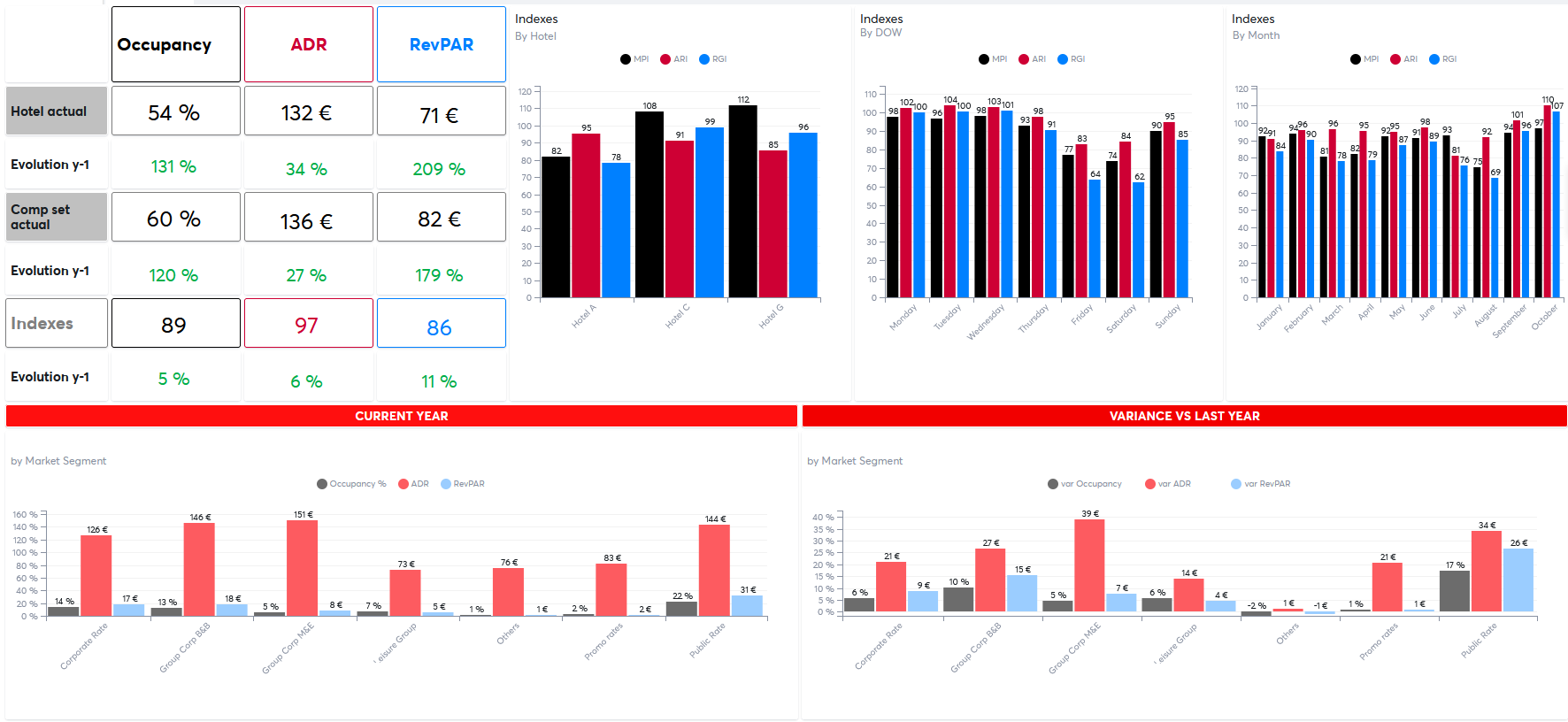 Data Analytics — competitive benchmark insights